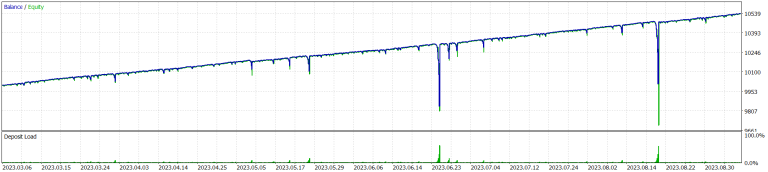 Advisor Based on RSI and Martingale
