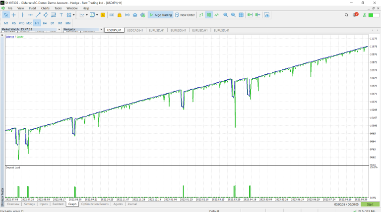 Breakout Martin Gale Expert Advisor for MT5