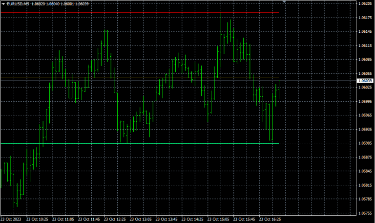 Simple Support and Resistance