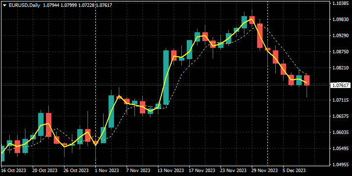 Heikin Ashi Lines