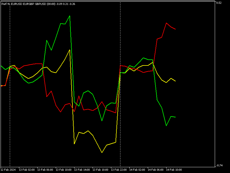 Intraday Triple Performance