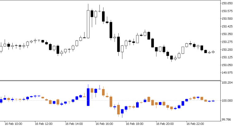 Stochastic Momentum Colour Candles