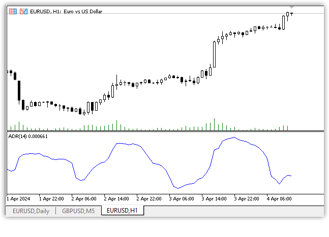 Average Day Range