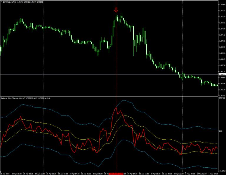 RSI with channels