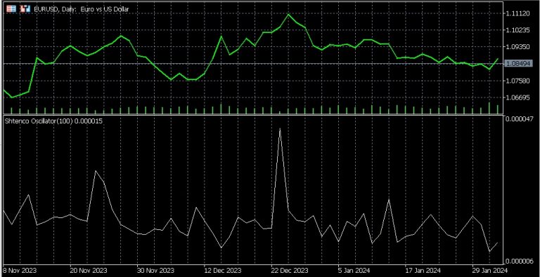 Price / Volume indicator