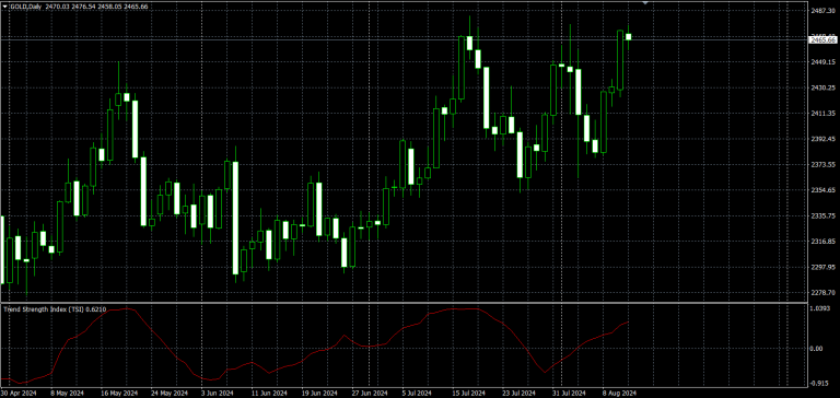 Trend Strength Index
