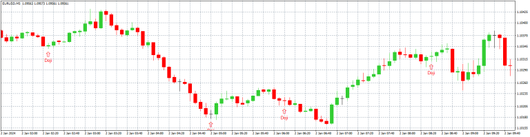 The Doji Candelstick Pattern