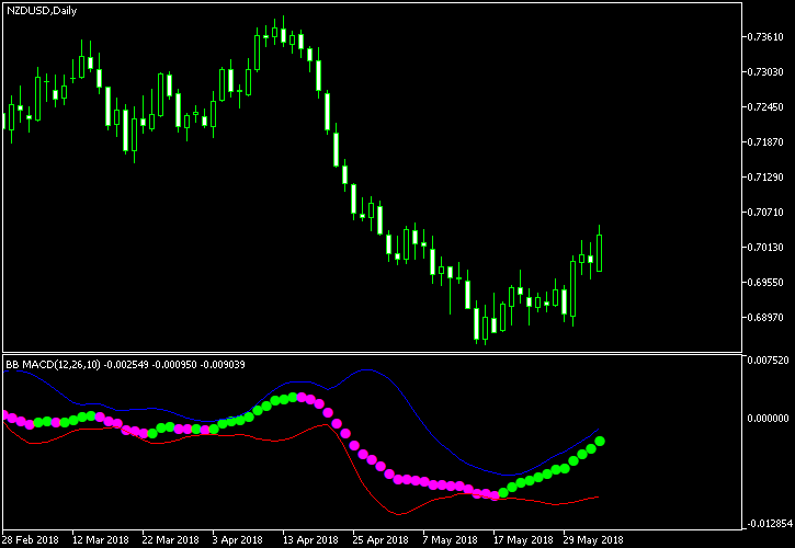BB MACD indicator MT4