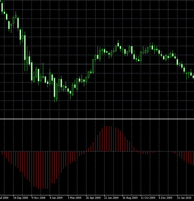 Coppock MT4 indicator