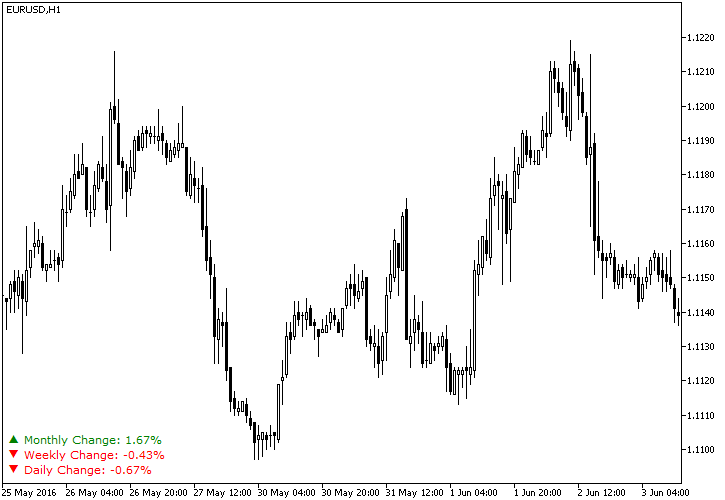 Daily Percentage Change MT4