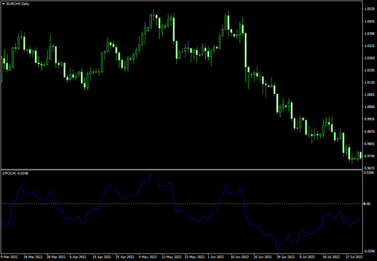 Detrended Price Oscillator MT4