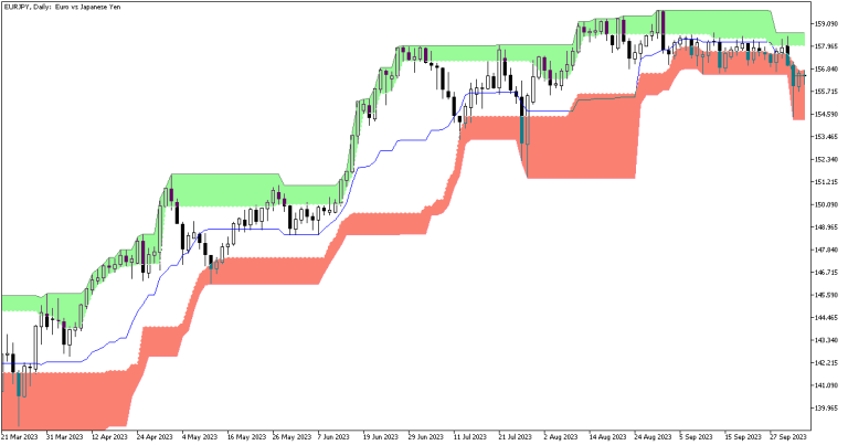 Donchian Ultimate Indicator for MT4