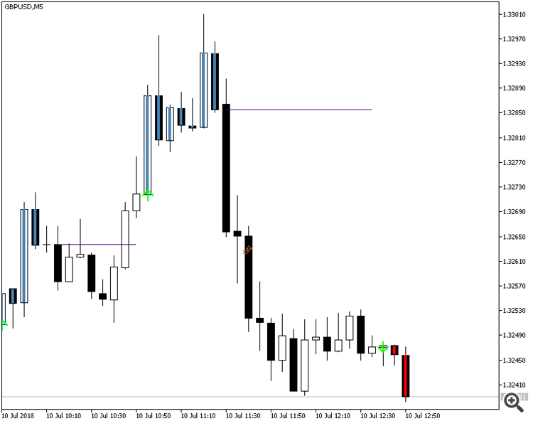 Easy Trend Visualizer MT4