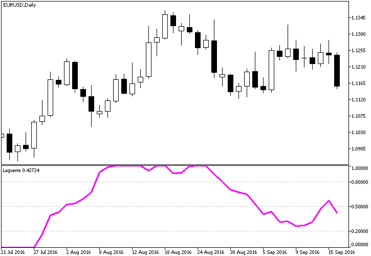 Laguerre MT4