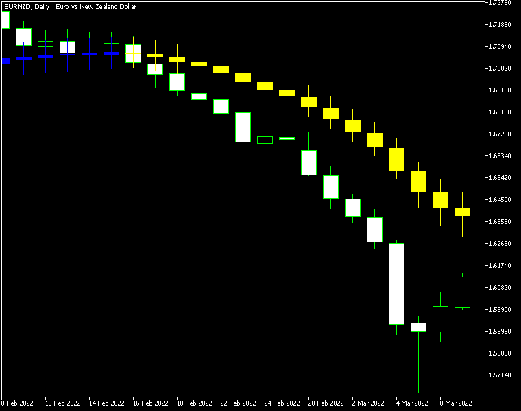 Moving Average Candlesticks MT4