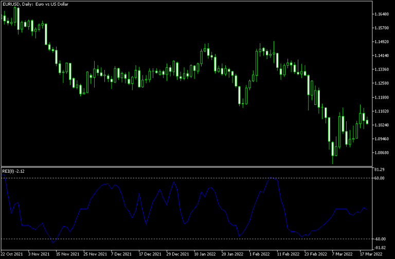 Range Expansion Index (REI) MT4