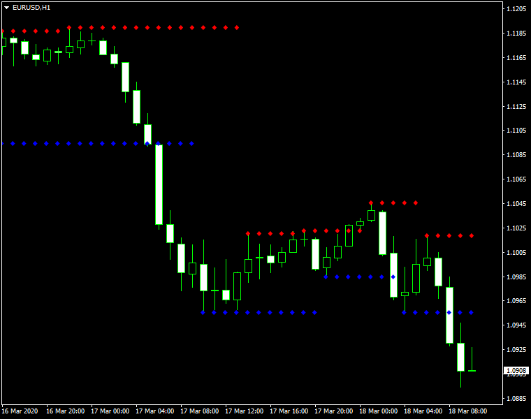 Support and Resistance MT4