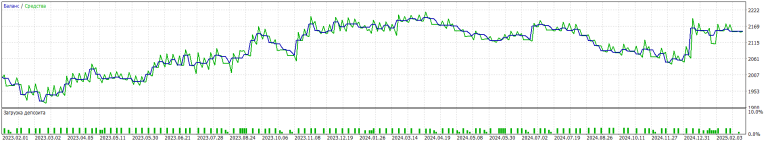 Indicator based on 2 MAs