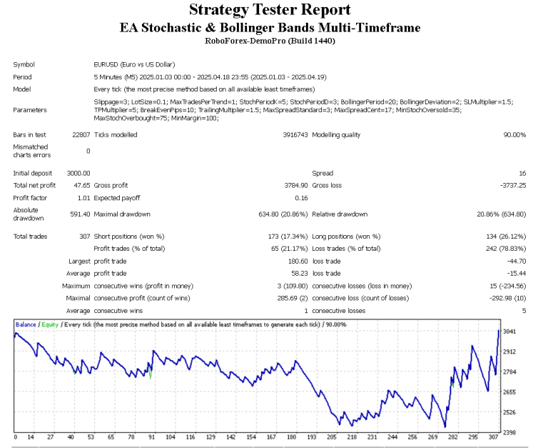 EA Stochastic  Bollinger Bands Multi – Timeframe