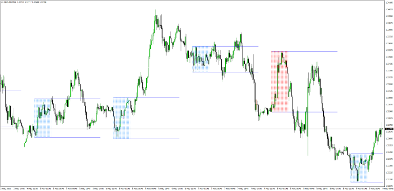 Range Breakout Indicator – Indicator Buffer Only