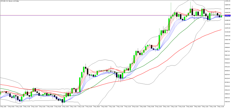 BBMA – Bollinger Band Moving Average