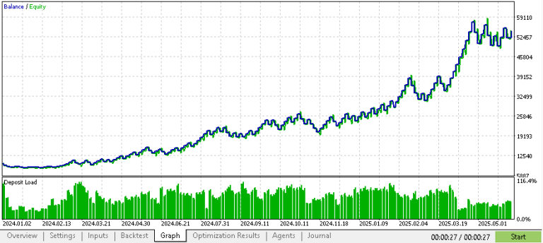 Risk management and bot ict daily bias