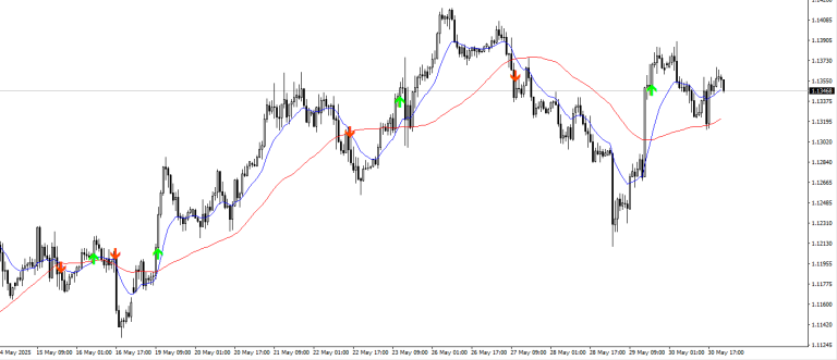 2 Moving Averages
