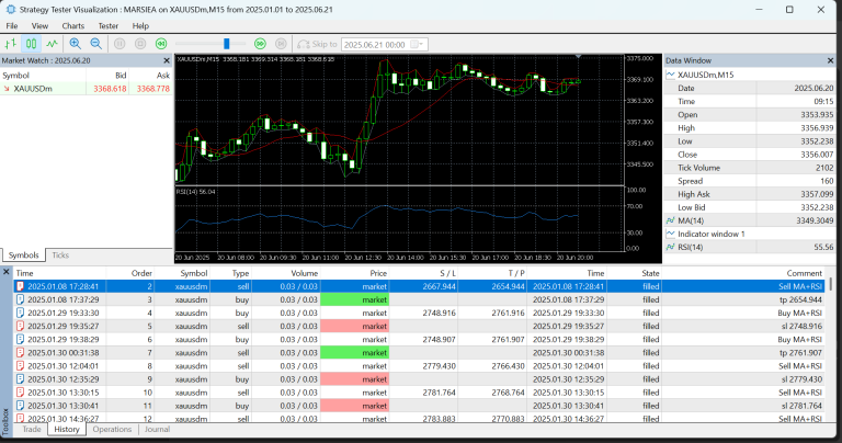 Moving Average x Relative Strength Indicator EA