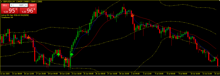 2 Moving Averages with Bollinger Bands