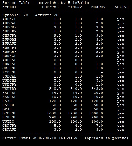 Spread lister – current, min, max
