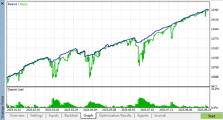 Simple Expert Advisor based on WPR, Bollinger Bands and ATR indicators