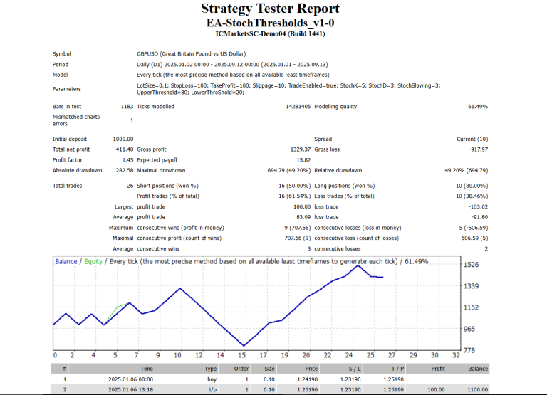 Stochastic Eclipse – MT4 EA