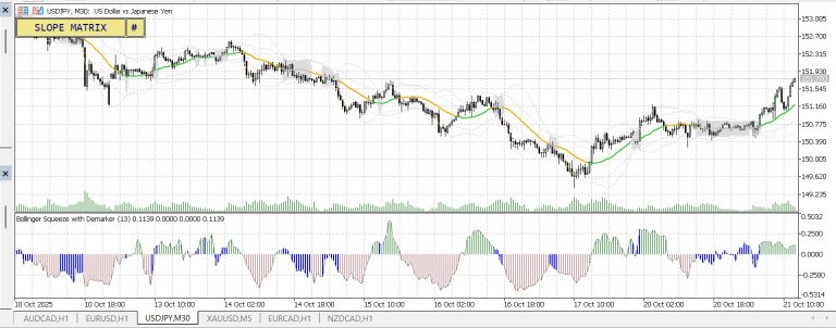 Bollinger Bands Squeeze