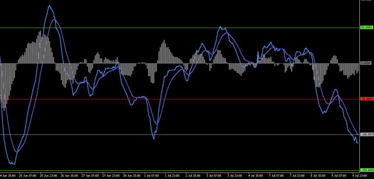 MACD-v