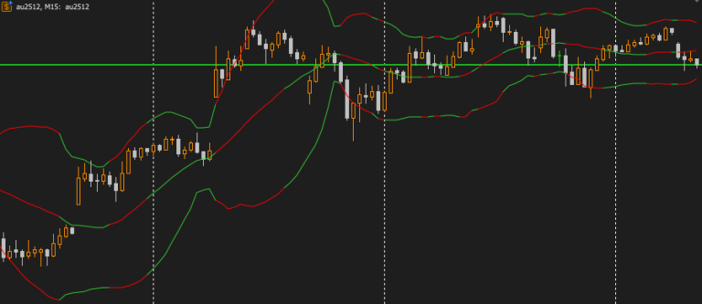 Coloured Bollinger Bands Indicating Narrowing and Widenning Phases