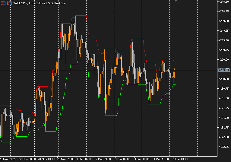Price Channel