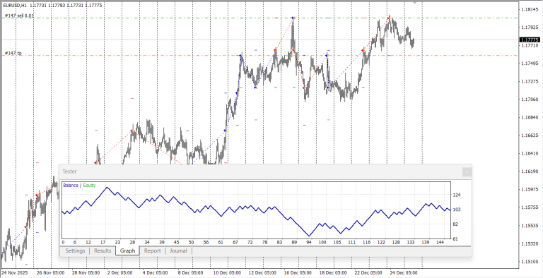 Trading strategy Heads or Tails