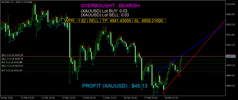 WPR for Overbought and Oversold