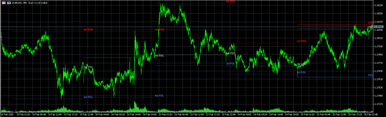 Previous Day highs and lows