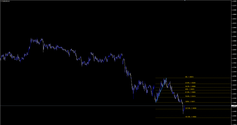 Auto Fibonacci Retracement Levels MT4