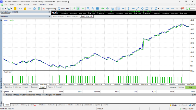 Simple EMA Cross EA with SL/TP and Magic Number