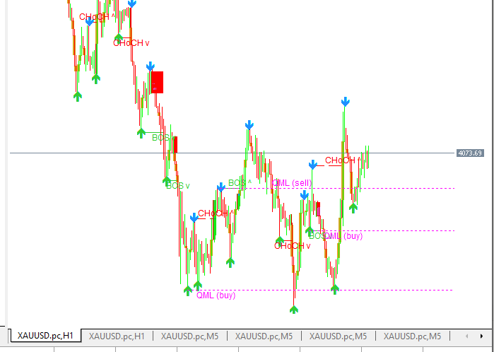 Market Structure SMC: Swings, BOS/CHoCH, Order Blocks, FVG, QML