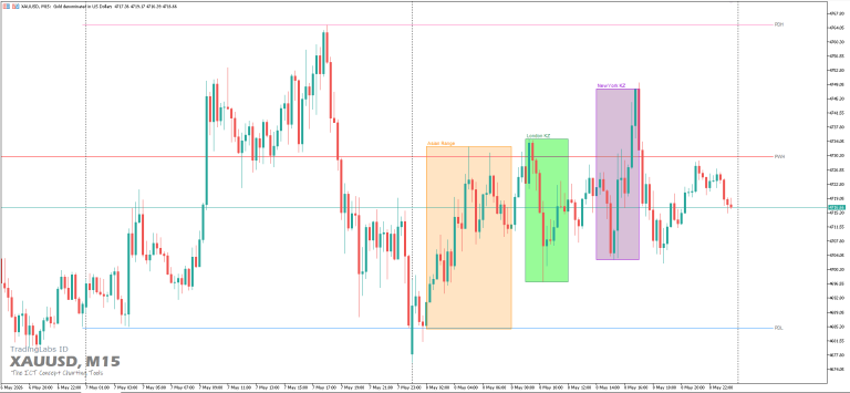 Draw On Liquidity + Kill Zone