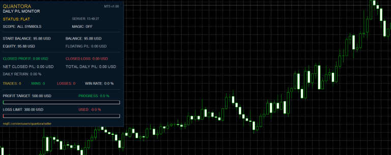 Quantora Daily Profit Loss Monitor MT5 – Professional Daily Trading Performance Monitor