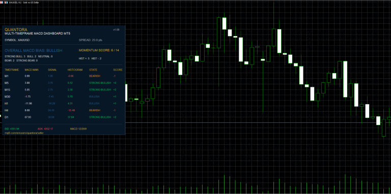 Quantora Multi-Timeframe MACD Dashboard MT5 – Professional MACD Momentum Analysis
