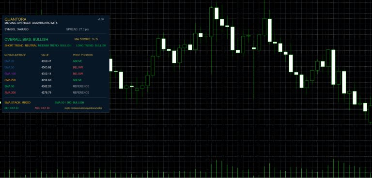 Quantora Moving Average Dashboard MT5 – Professional EMA SMA Trend Analysis