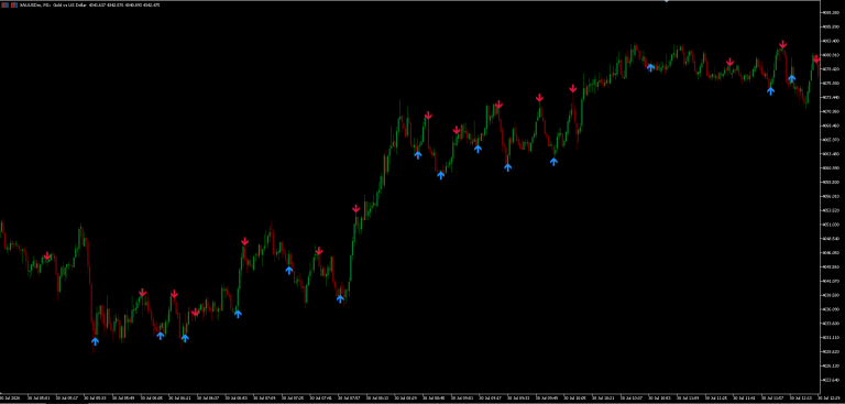 Stochastic Reversal Signal
