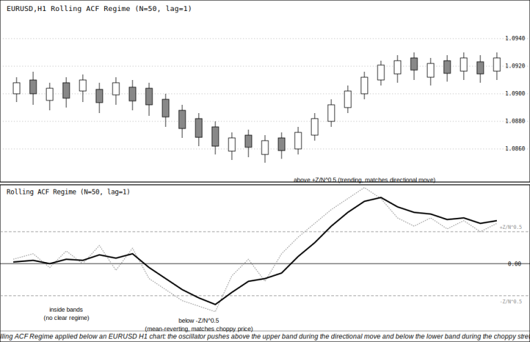 Rolling Return Autocorrelation Regime Oscillator