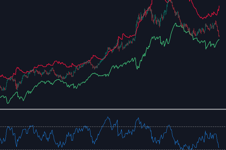 Reverse RSI Bands