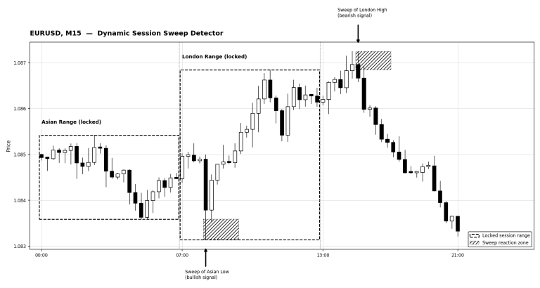 Dynamic Session Range Sweep Detector with Liquidity Zone Marking